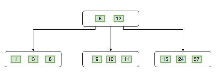 Binary Tree Sort